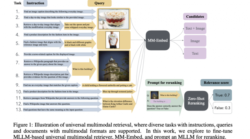 NVIDIA AI Introduces MM-Embed: The First Multimodal Retriever Achieving SOTA Results on the Multimodal M-BEIR Benchmark