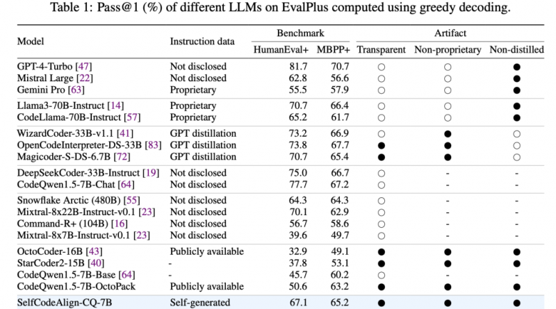 SelfCodeAlign: An Open and Transparent AI Framework for Training Code LLMs that Outperforms Larger Models without Distillation or Annotation Costs