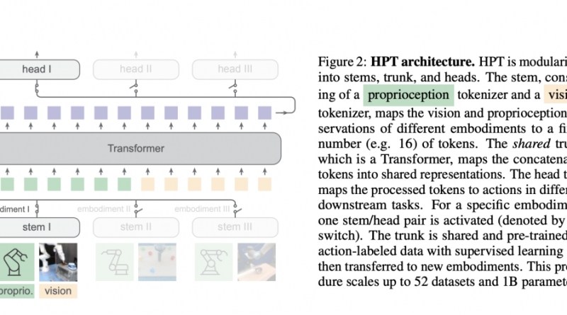 MIT Researchers Developed Heterogeneous Pre-trained Transformers (HPTs): A Scalable AI Approach for Robotic Learning from Heterogeneous Data
