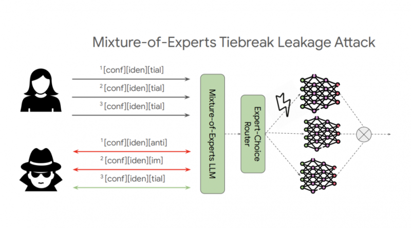 A New Google DeepMind Research Reveals a New Kind of Vulnerability that Could Leak User Prompts in MoE Model