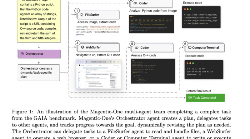 Microsoft Researchers Introduce Magentic-One: A Modular Multi-Agent System Focused on Enhancing AI Adaptability and Task Completion Across Benchmark Tests