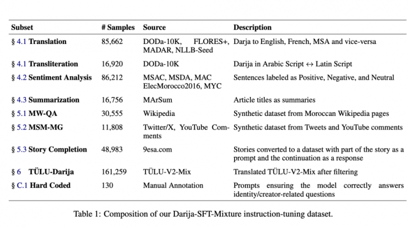 MBZUAI Researchers Release Atlas-Chat (2B, 9B, and 27B): A Family of Open Models Instruction-Tuned for Darija (Moroccan Arabic)