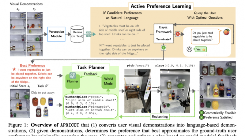 Researchers from Stanford and Cornell Introduce APRICOT: A Novel AI Approach that Merges LLM-based Bayesian Active Preference Learning with Constraint-Aware Task Planning