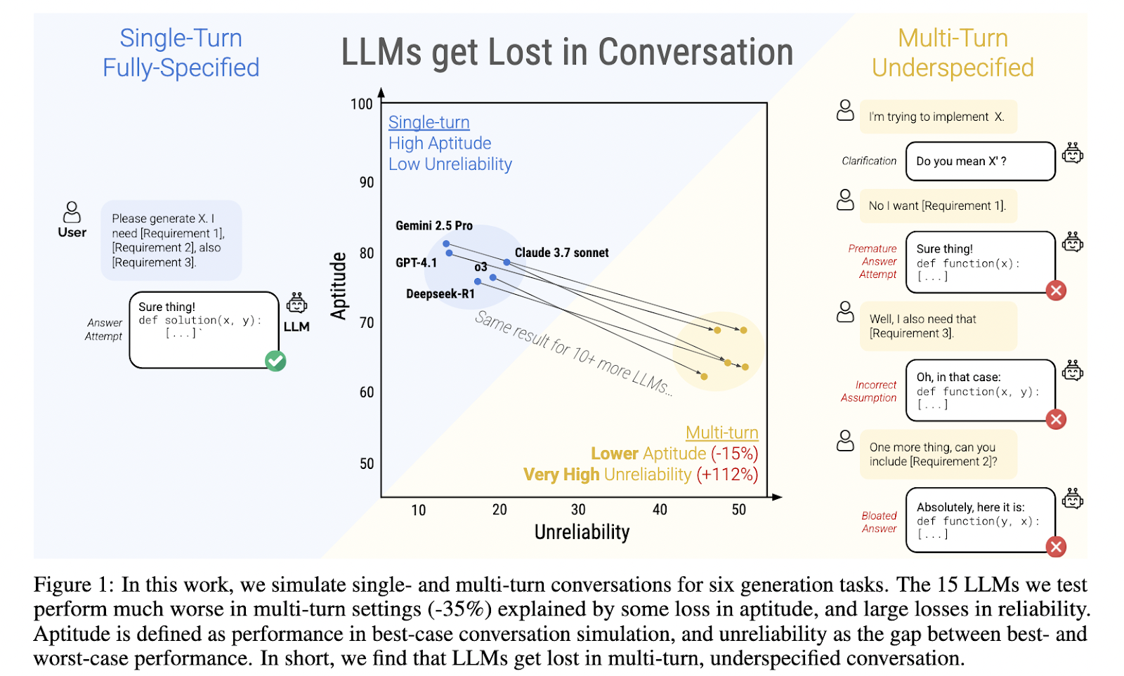 LLMs Struggle with Real Conversations: Microsoft and Salesforce Researchers Reveal a 39% Performance Drop in Multi-Turn Underspecified Tasks