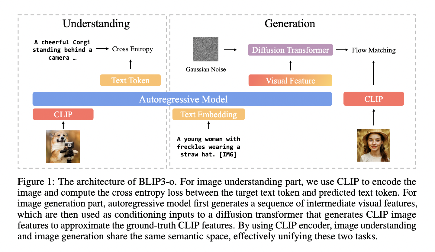 Salesforce AI Releases BLIP3-o: A Fully Open-Source Unified Multimodal Model Built with CLIP Embeddings and Flow Matching for Image Understanding and Generation