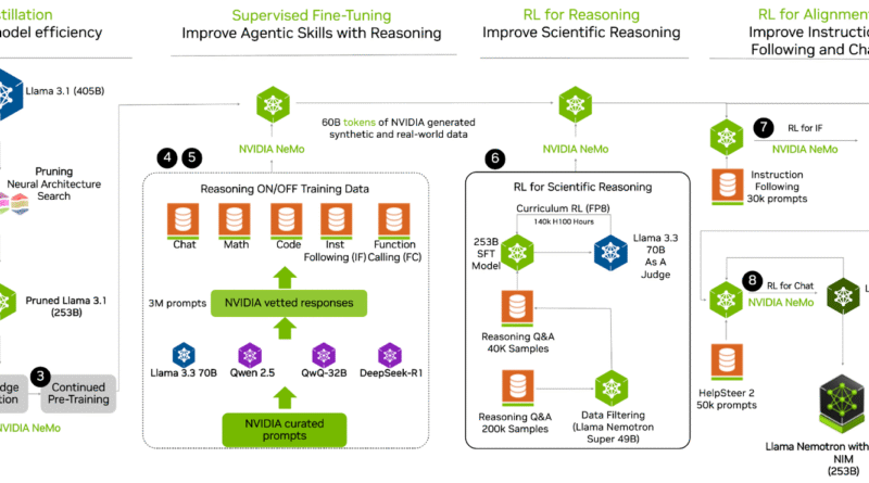 Exclusive Talk: Joey Conway of NVIDIA on Llama Nemotron Ultra and Open Source Models