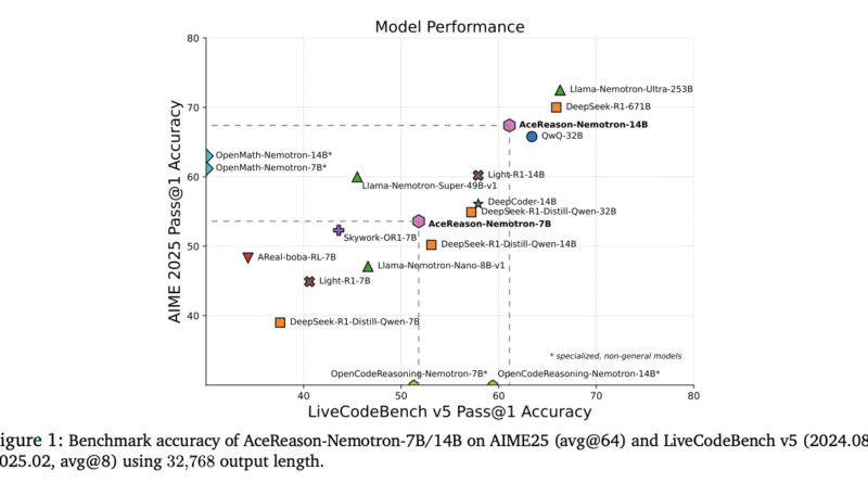 NVIDIA AI Introduces AceReason-Nemotron for Advancing Math and Code Reasoning through Reinforcement Learning