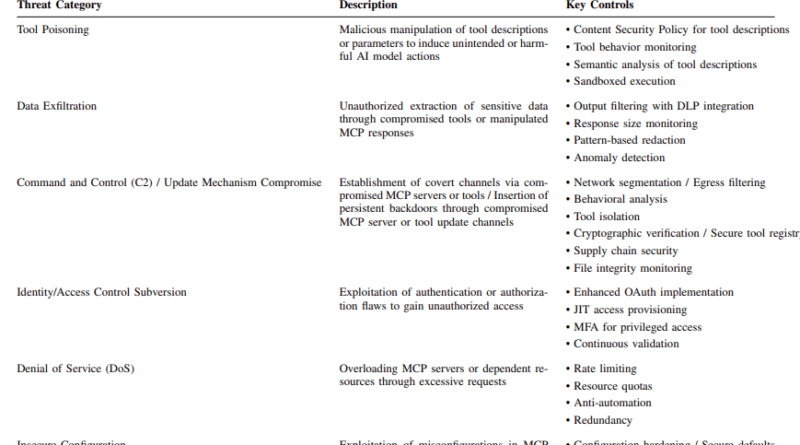 Critical Security Vulnerabilities in the Model Context Protocol (MCP): How Malicious Tools and Deceptive Contexts Exploit AI Agents