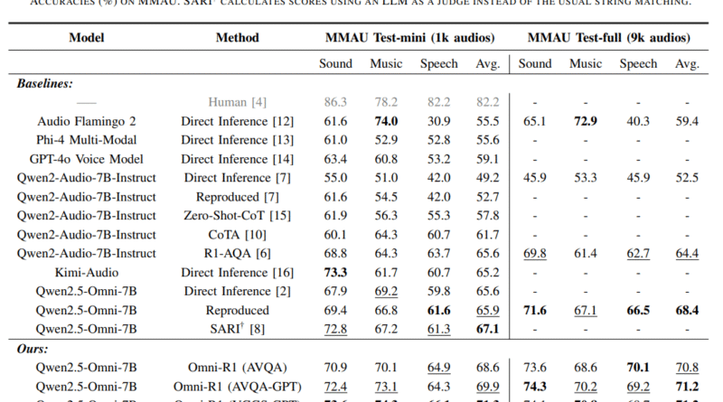 Omni-R1: Advancing Audio Question Answering with Text-Driven Reinforcement Learning and Auto-Generated Data