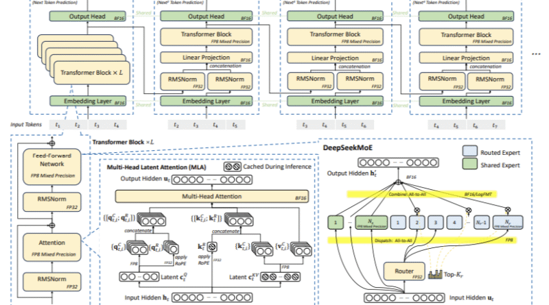 This AI paper from DeepSeek-AI Explores How DeepSeek-V3 Delivers High-Performance Language Modeling by Minimizing Hardware Overhead and Maximizing Computational Efficiency