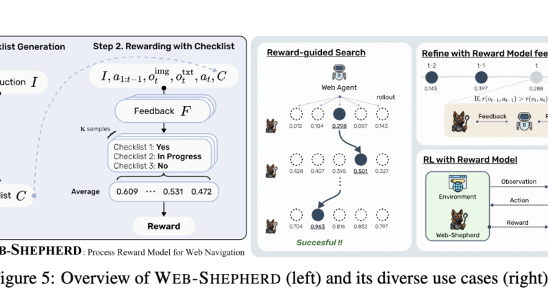 This AI Paper Introduces WEB-SHEPHERD: A Process Reward Model for Web Agents with 40K Dataset and 10× Cost Efficiency