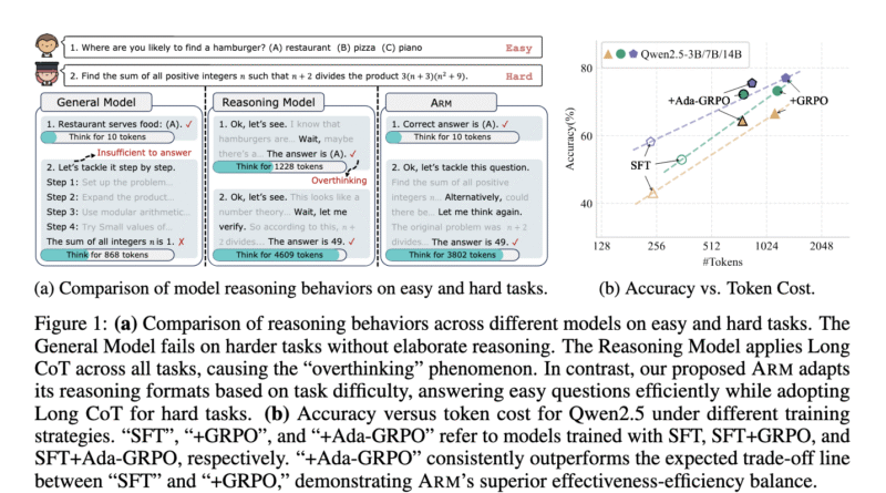 This AI Paper Introduces ARM and Ada-GRPO: Adaptive Reasoning Models for Efficient and Scalable Problem-Solving