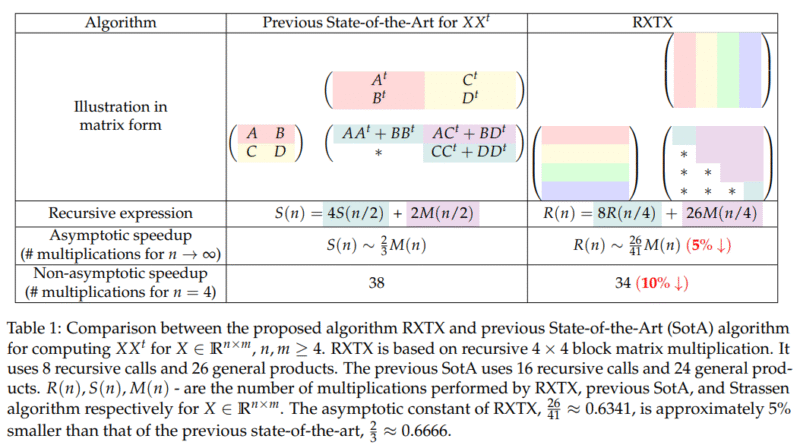 RXTX: A Machine Learning-Guided Algorithm for Efficient Structured Matrix Multiplication