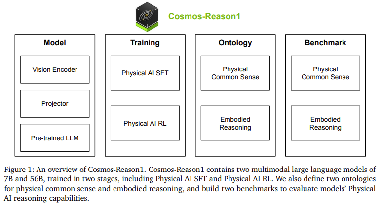 NVIDIA Releases Cosmos-Reason1: A Suite of AI Models Advancing Physical Common Sense and Embodied Reasoning in Real-World Environments