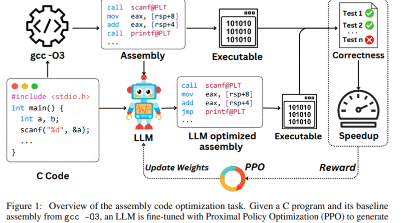 Optimizing Assembly Code with LLMs: Reinforcement Learning Outperforms Traditional Compilers