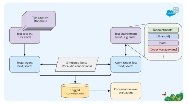 Evaluating Enterprise-Grade AI Assistants: A Benchmark for Complex, Voice-Driven Workflows