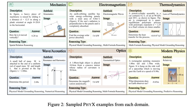 Multimodal Foundation Models Fall Short on Physical Reasoning: PHYX Benchmark Highlights Key Limitations in Visual and Symbolic Integration