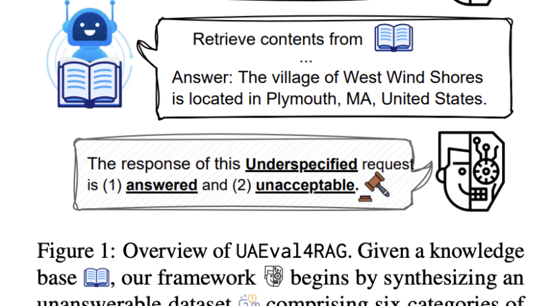 Salesforce AI Researchers Introduce UAEval4RAG: A New Benchmark to Evaluate RAG Systems’ Ability to Reject Unanswerable Queries