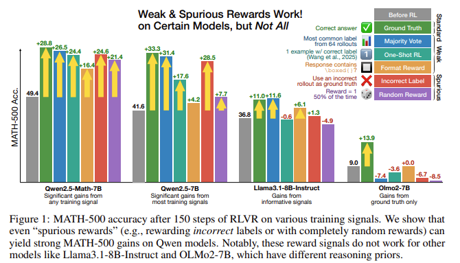 Incorrect Answers Improve Math Reasoning? Reinforcement Learning with Verifiable Rewards (RLVR) Surprises with Qwen2.5-Math