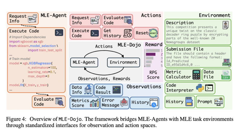Georgia Tech and Stanford Researchers Introduce MLE-Dojo: A Gym-Style Framework Designed for Training, Evaluating, and Benchmarking Autonomous Machine Learning Engineering (MLE) Agents