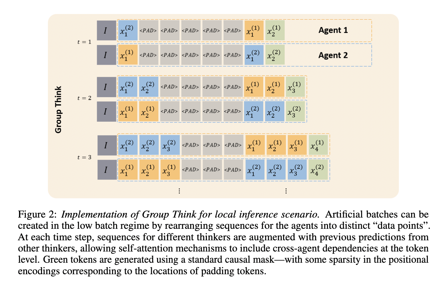 This AI Paper Introduces Group Think: A Token-Level Multi-Agent Reasoning Paradigm for Faster and Collaborative LLM Inference