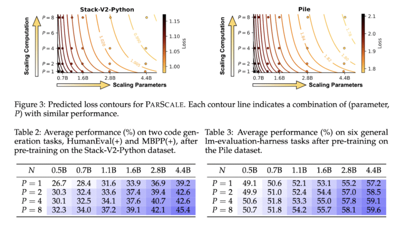 This AI Paper Introduces PARSCALE (Parallel Scaling): A Parallel Computation Method for Efficient and Scalable Language Model Deployment
