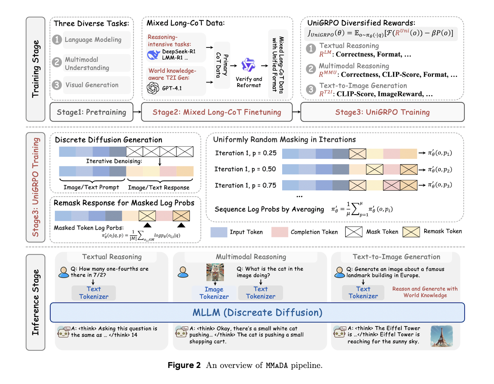 This AI Paper Introduces MMaDA: A Unified Multimodal Diffusion Model for Textual Reasoning, Visual Understanding, and Image Generation