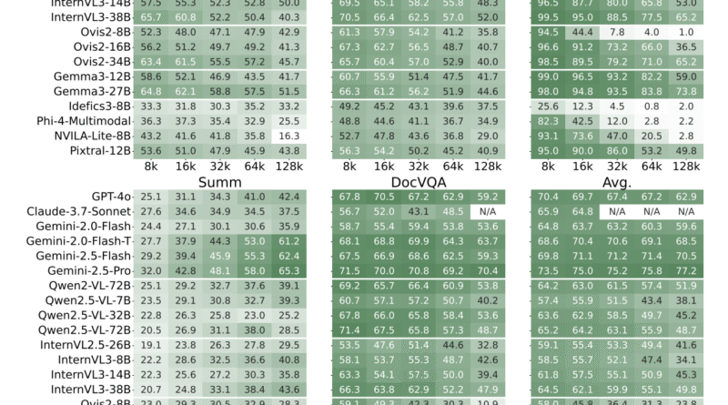Researchers Introduce MMLONGBENCH: A Comprehensive Benchmark for Long-Context Vision-Language Models
