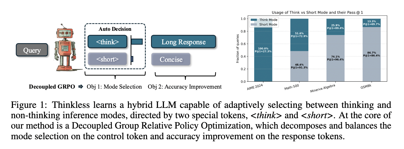 Researchers from the National University of Singapore Introduce ‘Thinkless,’ an Adaptive Framework that Reduces Unnecessary Reasoning by up to 90% Using DeGRPO