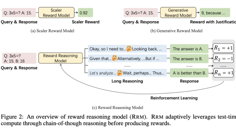 Can LLMs Really Judge with Reasoning? Microsoft and Tsinghua Researchers Introduce Reward Reasoning Models to Dynamically Scale Test-Time Compute for Better Alignment