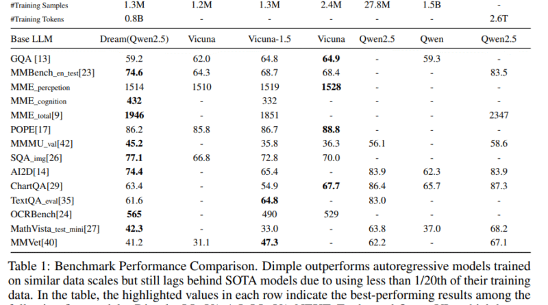 National University of Singapore Researchers Introduce Dimple: A Discrete Diffusion Multimodal Language Model for Efficient and Controllable Text Generation