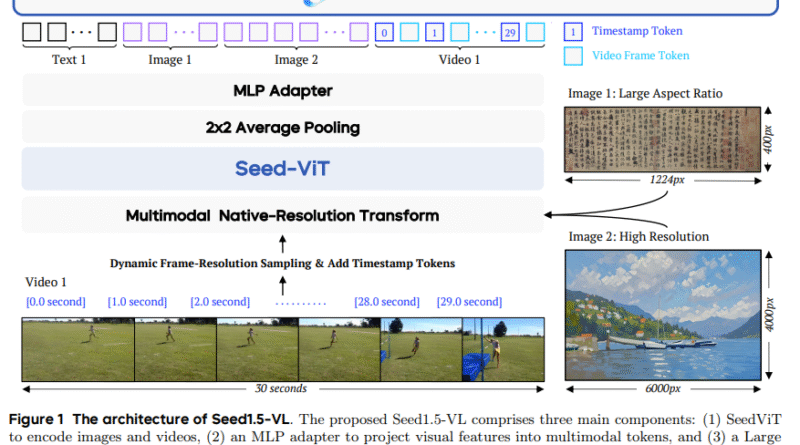 ByteDance Introduces Seed1.5-VL: A Vision-Language Foundation Model Designed to Advance General-Purpose Multimodal Understanding and Reasoning