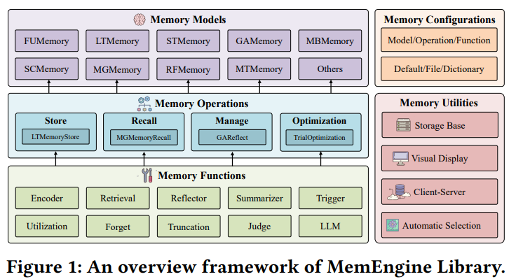Researchers from Renmin University and Huawei Propose MemEngine: A Unified Modular AI Library for Customizing Memory in LLM-Based Agents
