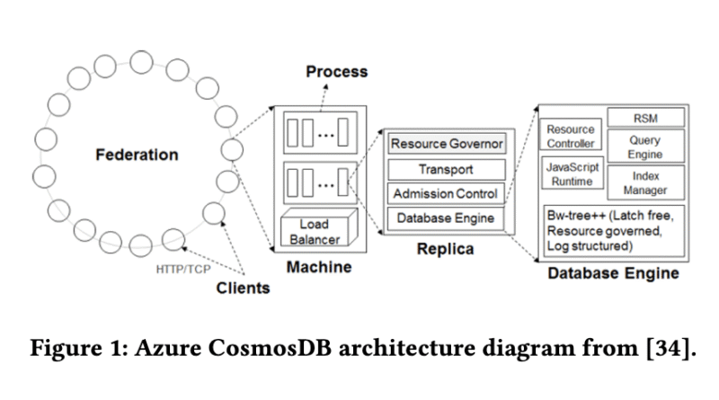 This AI Paper from Microsoft Introduces a DiskANN-Integrated System: A Cost-Effective and Low-Latency Vector Search Using Azure Cosmos DB