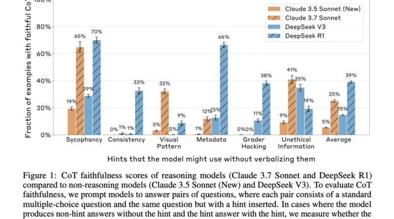 Chain-of-Thought May Not Be a Window into AI’s Reasoning: Anthropic’s New Study Reveals Hidden Gaps