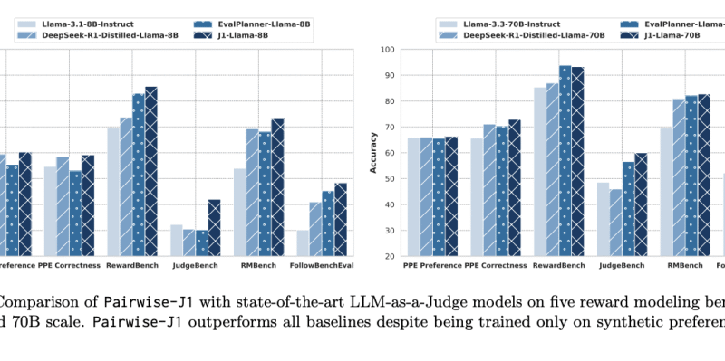 Meta Researchers Introduced J1: A Reinforcement Learning Framework That Trains Language Models to Judge With Reasoned Consistency and Minimal Data