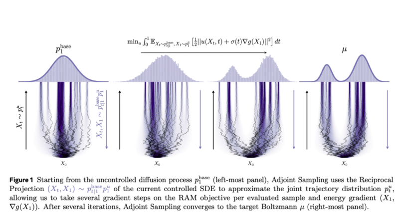 Sampling Without Data is Now Scalable: Meta AI Releases Adjoint Sampling for Reward-Driven Generative Modeling