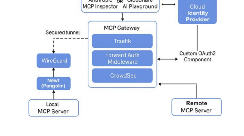 From Protocol to Production: How Model Context Protocol (MCP) Gateways Enable Secure, Scalable, and Seamless AI Integrations Across Enterprises