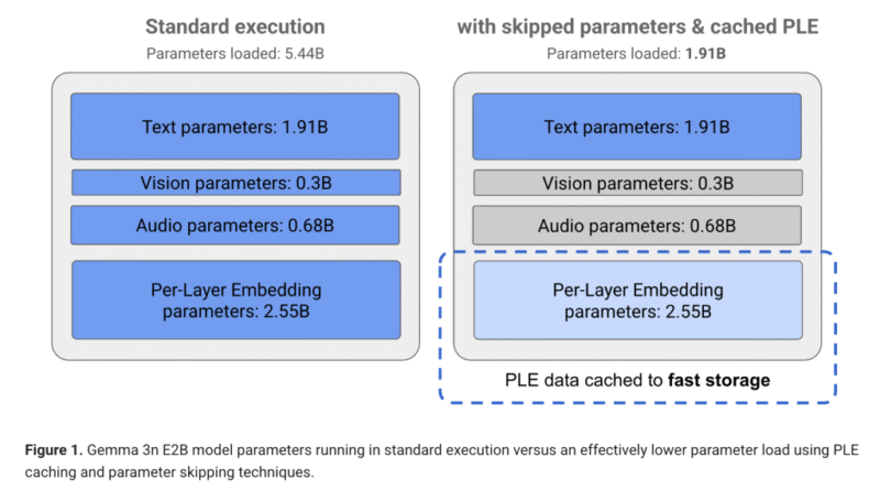 Google DeepMind Releases Gemma 3n: A Compact, High-Efficiency Multimodal AI Model for Real-Time On-Device Use