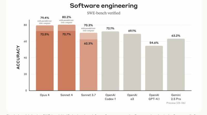 Anthropic Releases Claude Opus 4 and Claude Sonnet 4: A Technical Leap in Reasoning, Coding, and AI Agent Design