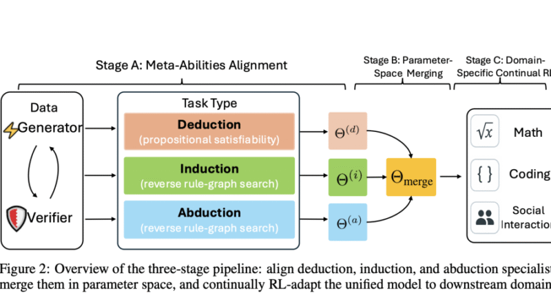 Beyond Aha Moments: Structuring Reasoning in Large Language Models