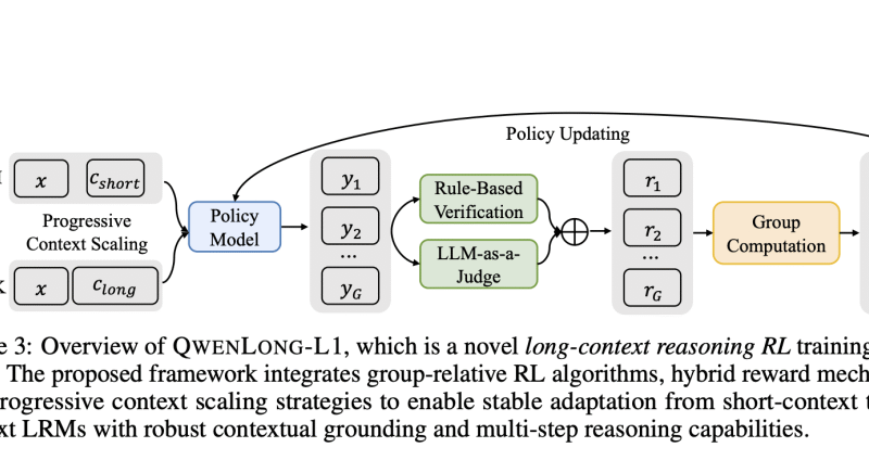 Qwen Researchers Proposes QwenLong-L1: A Reinforcement Learning Framework for Long-Context Reasoning in Large Language Models