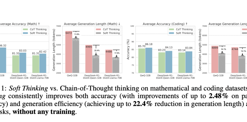 LLMs Can Now Reason Beyond Language: Researchers Introduce Soft Thinking to Replace Discrete Tokens with Continuous Concept Embeddings