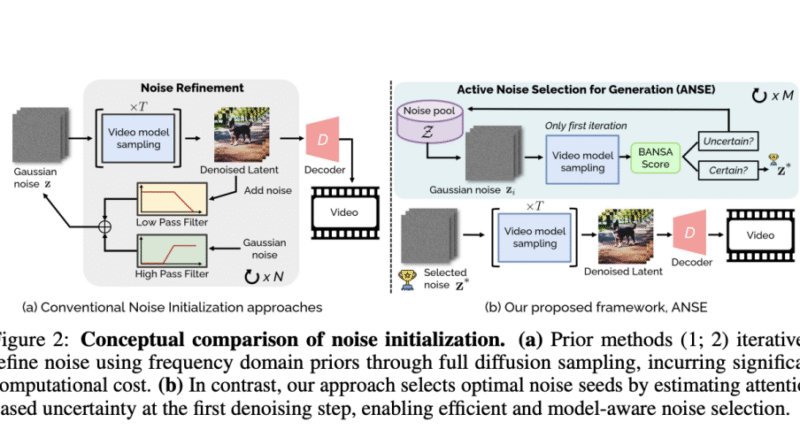 Samsung Researchers Introduced ANSE (Active Noise Selection for Generation): A Model-Aware Framework for Improving Text-to-Video Diffusion Models through Attention-Based Uncertainty Estimation