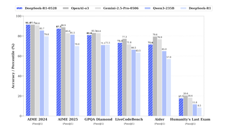 DeepSeek Releases R1-0528: An Open-Source Reasoning AI Model Delivering Enhanced Math and Code Performance with Single-GPU Efficiency