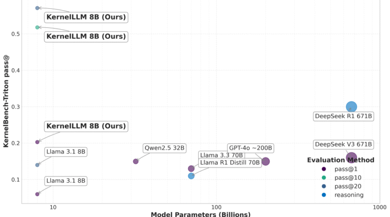 Meta Introduces KernelLLM: An 8B LLM that Translates PyTorch Modules into Efficient Triton GPU Kernels