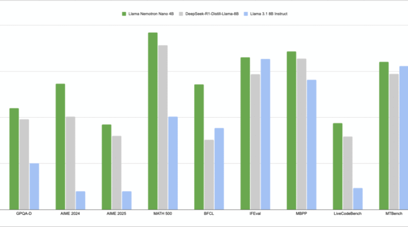 NVIDIA Releases Llama Nemotron Nano 4B: An Efficient Open Reasoning Model Optimized for Edge AI and Scientific Tasks