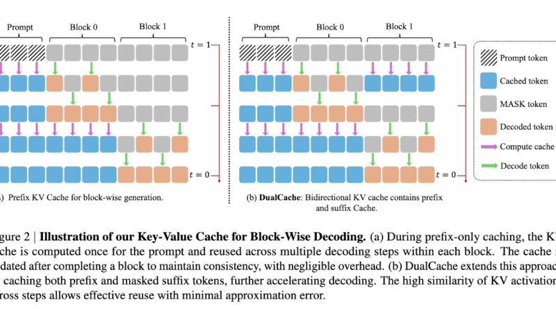 NVIDIA AI Introduces Fast-dLLM: A Training-Free Framework That Brings KV Caching and Parallel Decoding to Diffusion LLMs