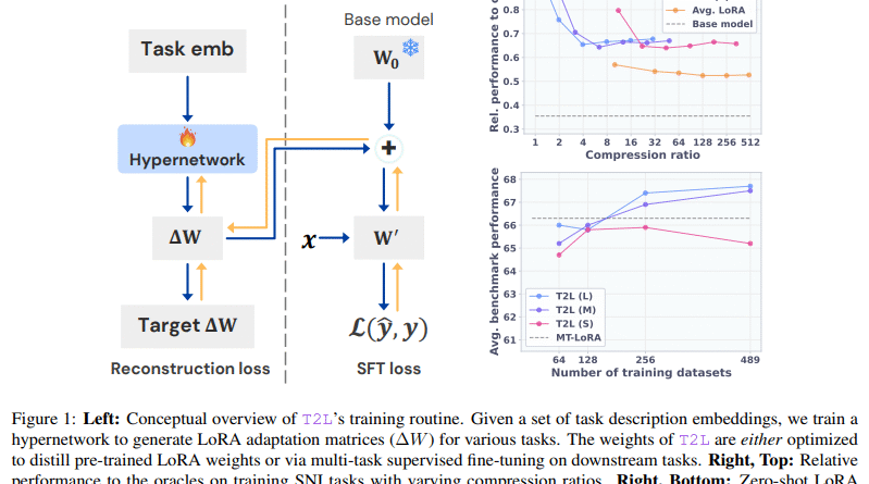 Sakana AI Introduces Text-to-LoRA (T2L): A Hypernetwork that Generates Task-Specific LLM Adapters (LoRAs) based on a Text Description of the Task