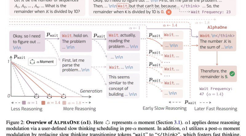 ALPHAONE: A Universal Test-Time Framework for Modulating Reasoning in AI Models